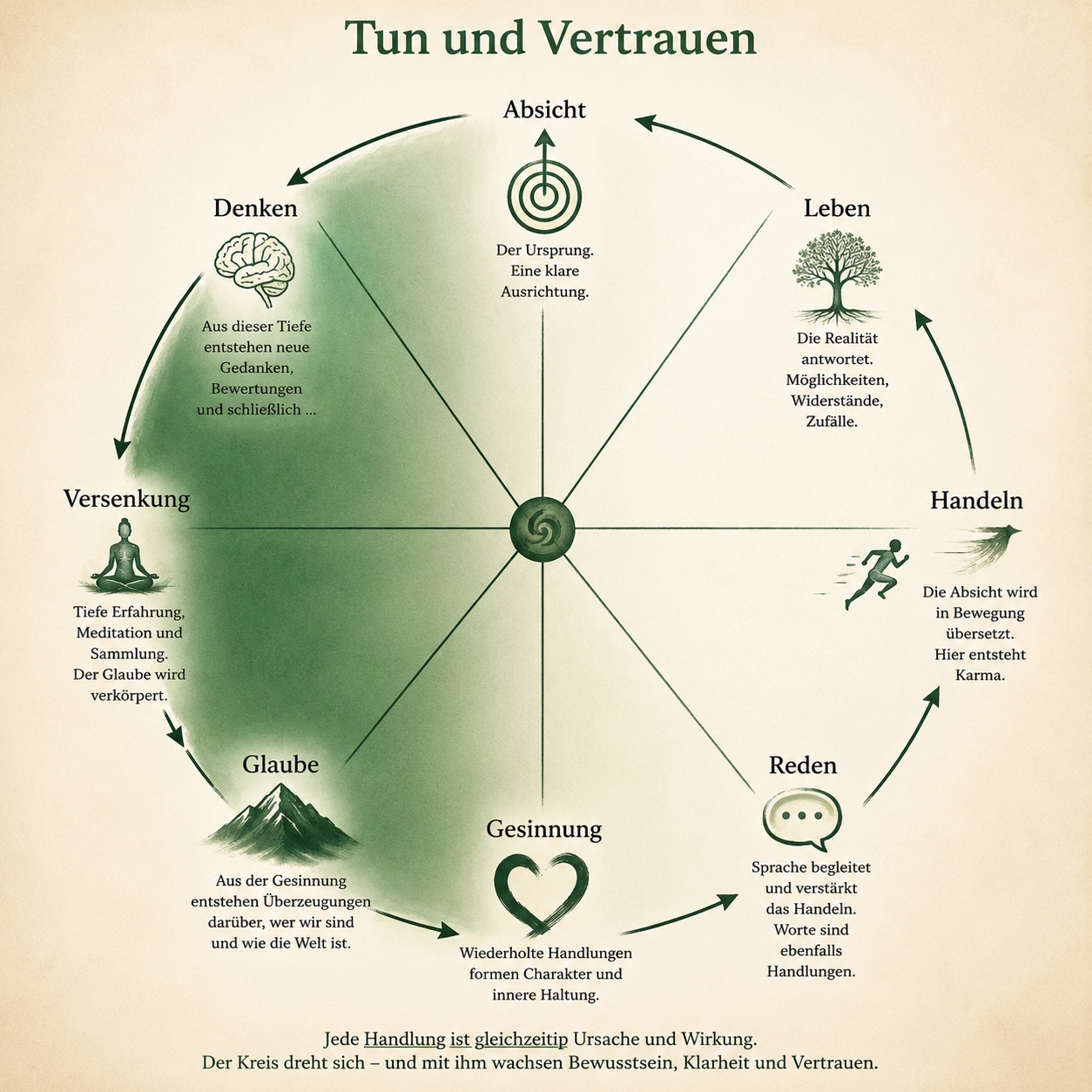 Das Rad der Absicht in Dimension 9: Absicht, Denken, Versenkung, Glaube, Gesinnung, Reden, Handeln und Leben im Kreislauf von Ursache und Wirkung